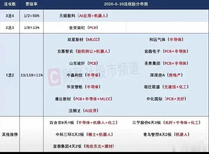 6月11日盘前分析：科技短期或难以反转；市场短线或开始抱团聚焦核心妖股！1、昨天