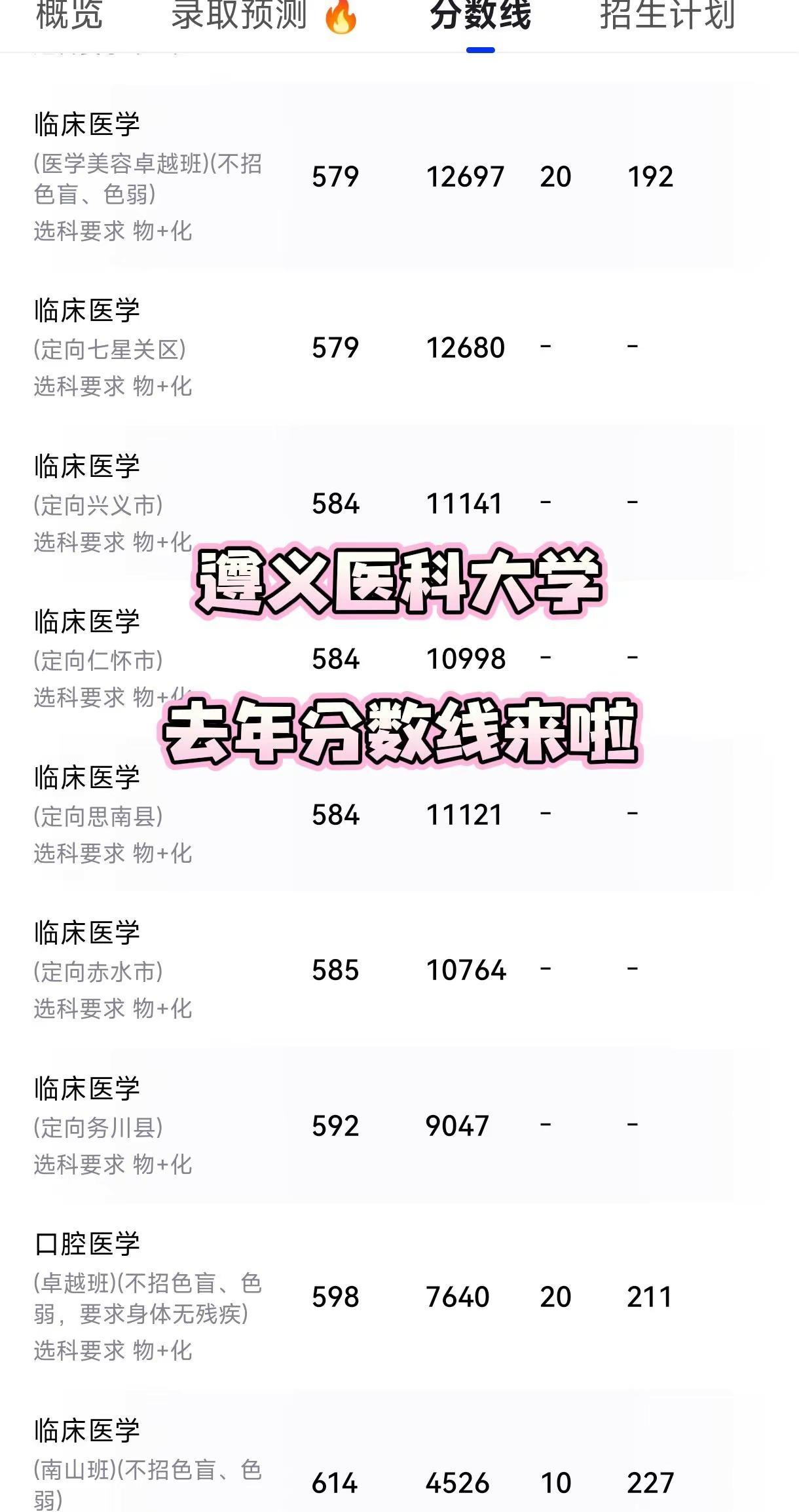 遵义医科大学25年分数线来啦。听说出分啦，25年分数线给你们作参考，愿各位考上合