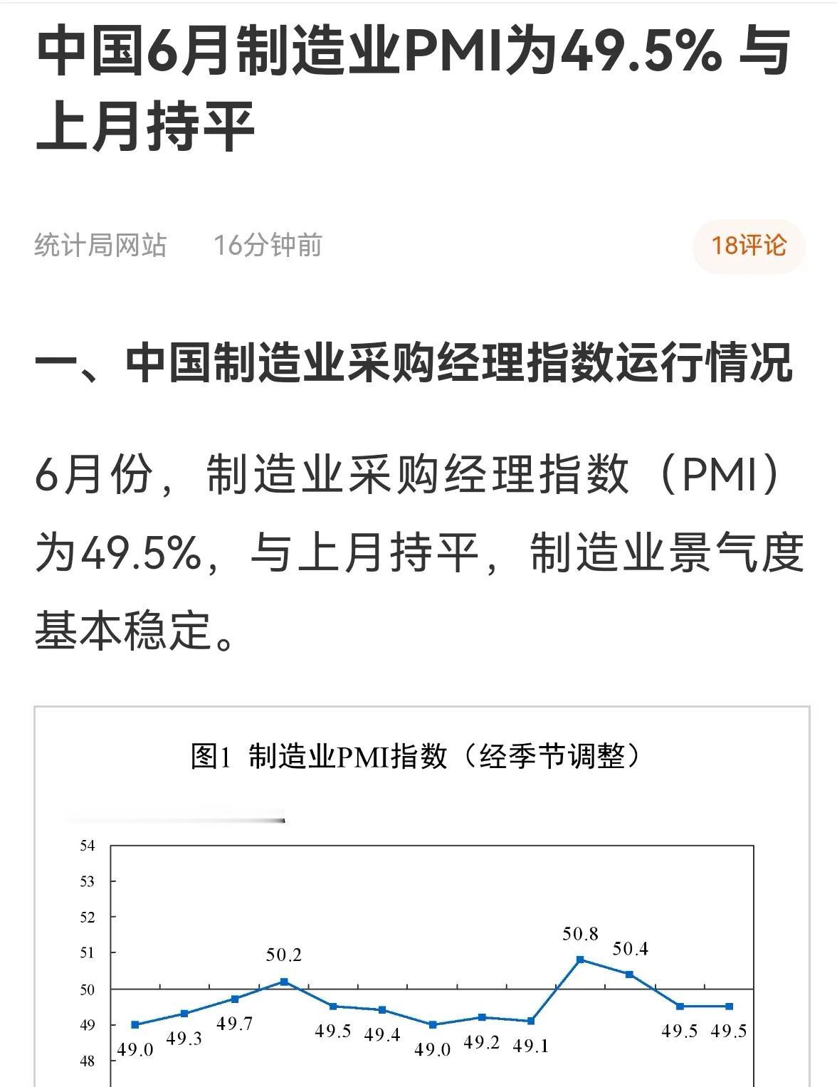 老手说股：（1）
国家刚发布了6月份制造业采购经理指数，仍处于50下方。从数据走