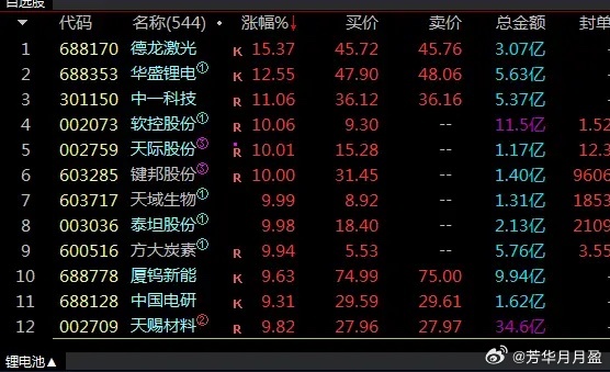 新能源来了，天赐材料也板了，分歧转一致。 ​​​