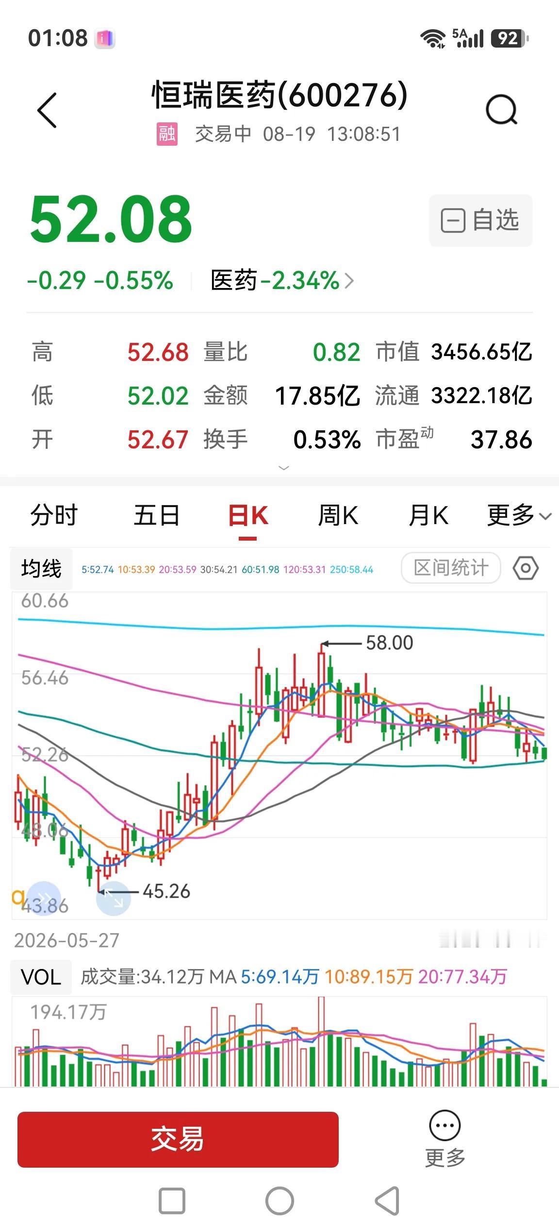 恒瑞医药，在科技股放量大跌时缩量小跌，而前几日也脱离大盘缩量阴跌，似乎在走自己的