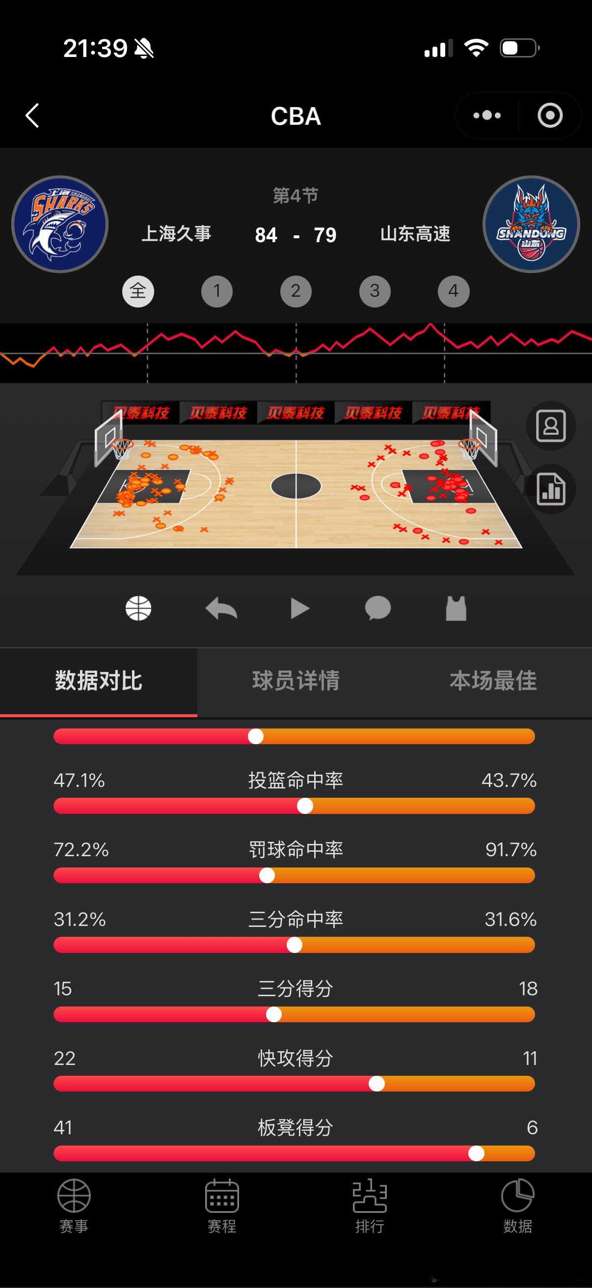 这是一场“输20分以内当赢”的比赛，这是一轮或许是最没有悬念的系列赛，但山东男篮