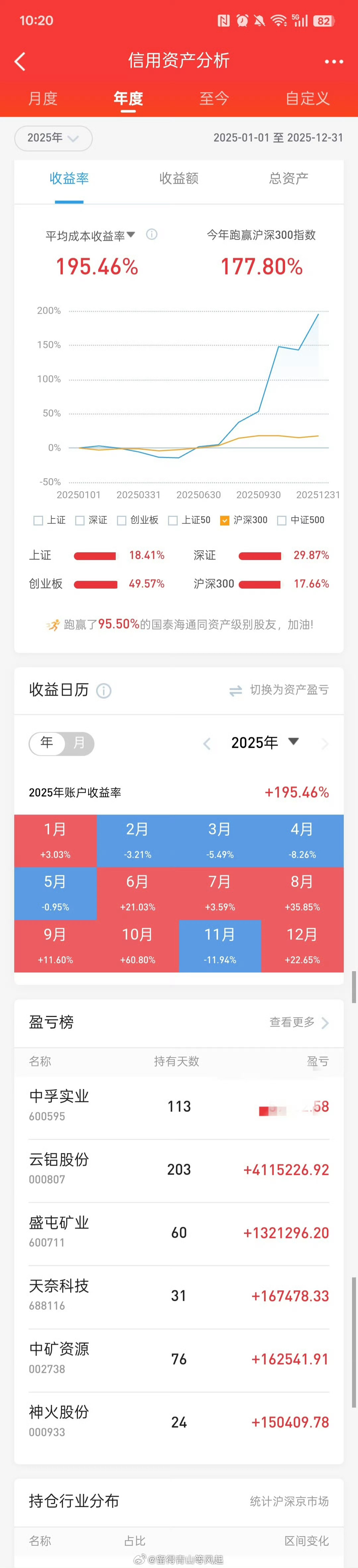 投资，关乎认知和心理。前者决定选股，后者决定仓位和交易。幸运的是，我的独立思考+