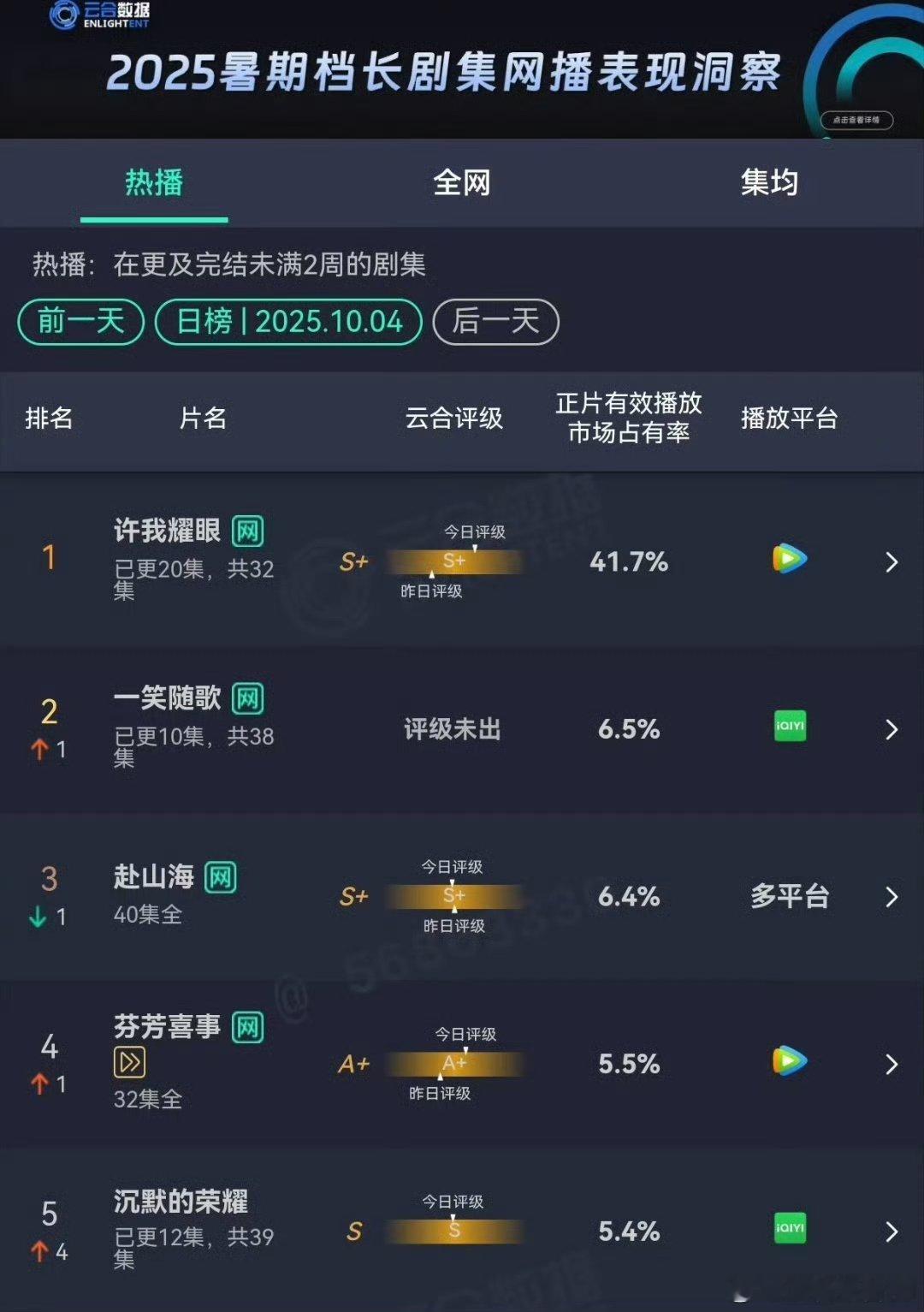 赵露思许我耀眼昨天云合破40%了，别人高开疯走走的是剧情，这剧疯的是主角哈哈哈哈