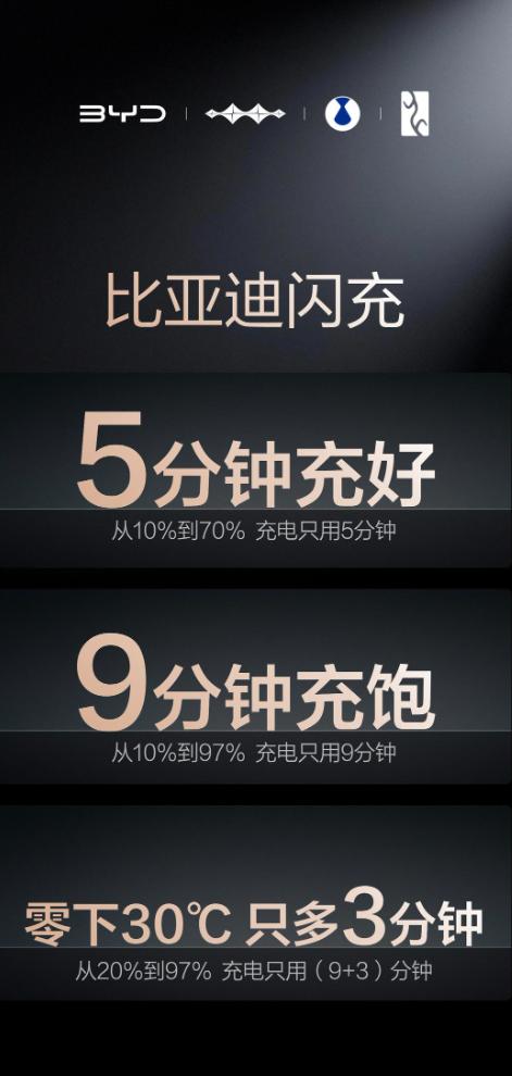 第二代刀片电池，充电真的这么快吗？
最近比亚迪发布的第二代刀片电池，好多人都在说
