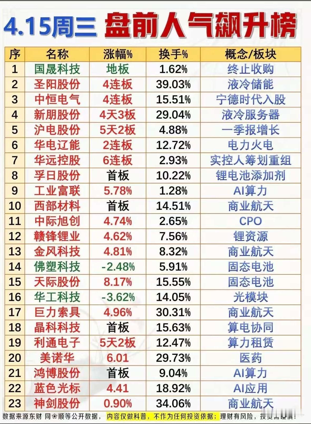 4.15周三盘前人气飙升榜梳理！
 
今日盘前人气榜覆盖23只标的，清晰反映当前