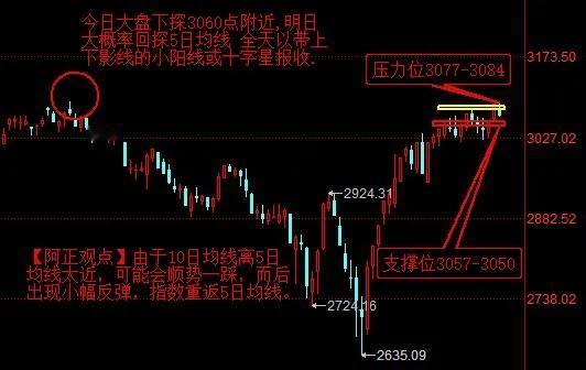 【3月19日收评：今日大盘下探3060点附近 明日大概率回探5日均线 全天以带上