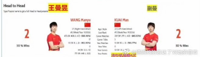 我是不理解王曼昱粉丝高兴什么呢，和蒯曼五五开的又不是孙颖莎