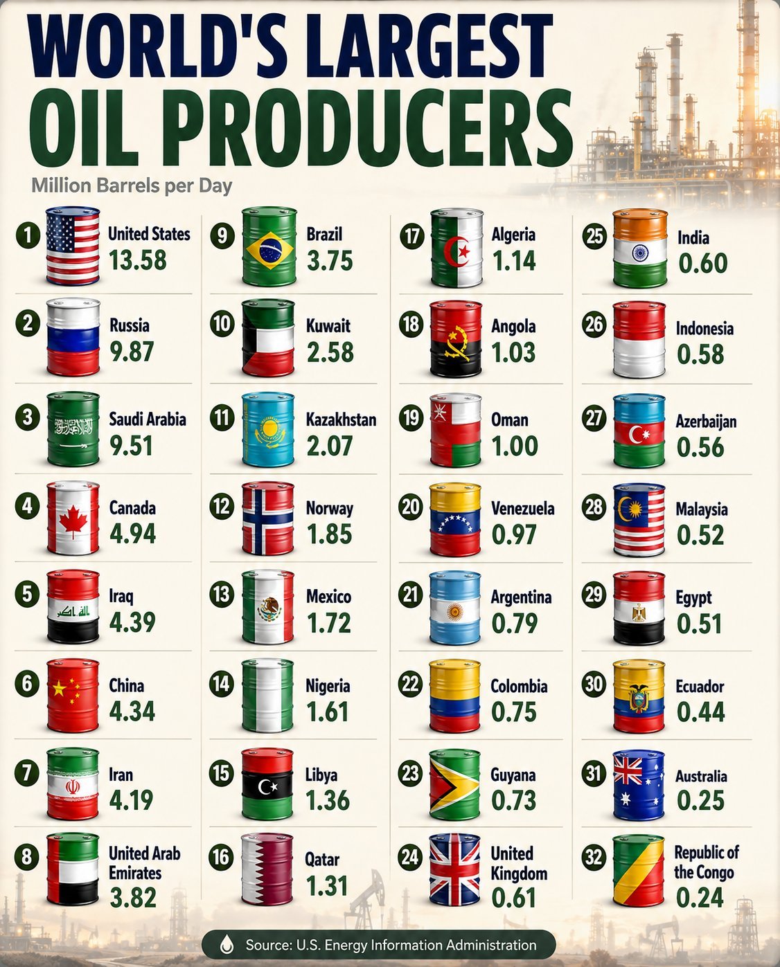 全球主要石油生产国产量排名单位：百万桶/日1. 🇺🇸 美国 - 13.582