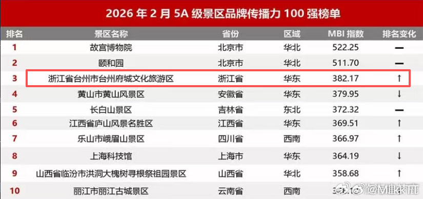 台州府城全国第三这就是临海文化底气千年府城，实力出圈！台州府城荣登5A级景区品牌