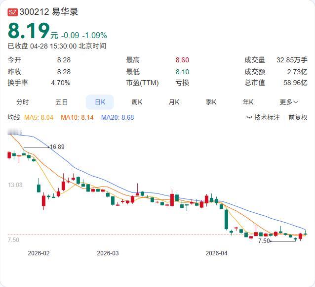 易华录一季报正式出炉：营收1.11亿元，骤降45.76%；净亏损4807.22万