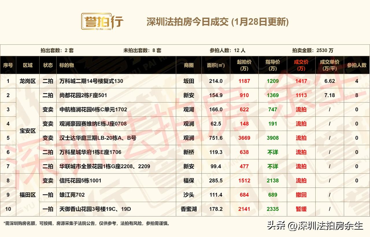 深圳法拍房：今日成交，很不错……
1、今天开拍10套，成交2套，流拍6套，撤回暂