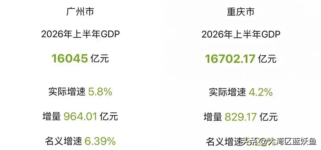2026上半年经济数据出炉，广州交出5.3%的增速，短短半年时间，直接追回与重庆