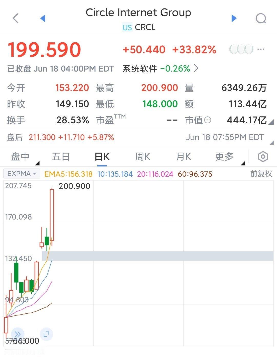 这个稳定币股又涨了33%，商业模式是真好，低成本开银行，还有政策支持多次大涨以后