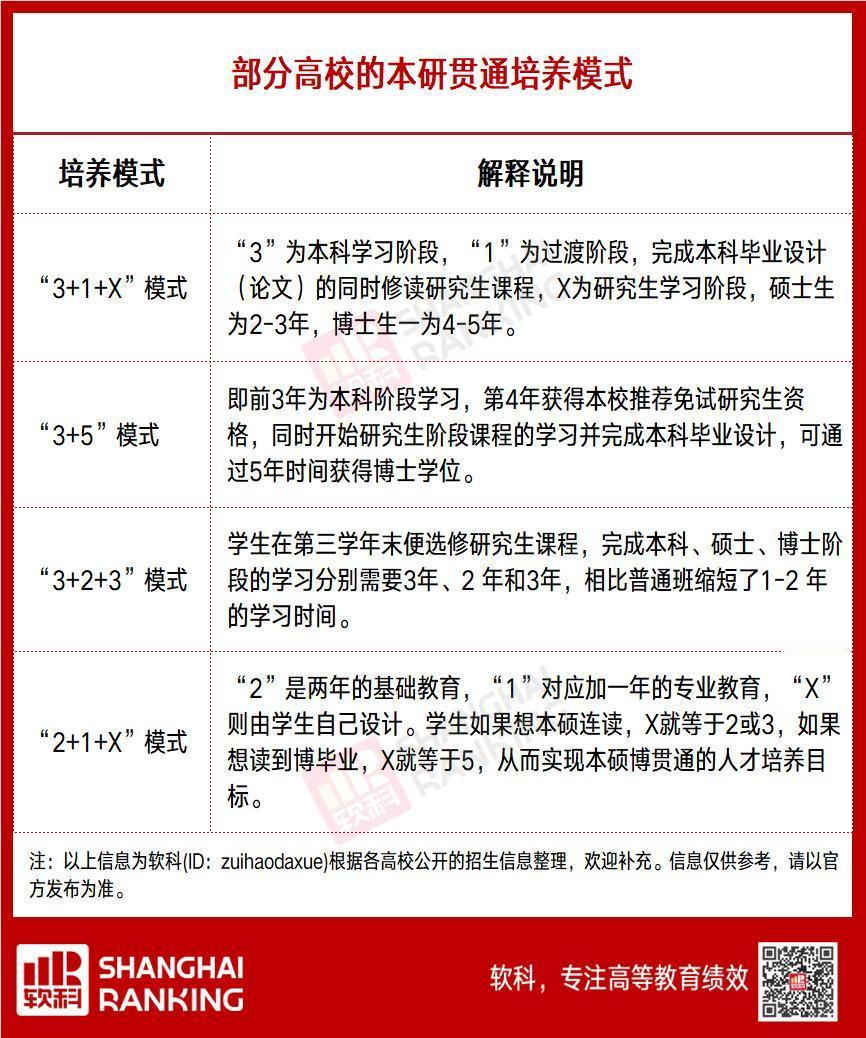 本研贯通招生培养模式，你知道吗？
  近年来随着本硕博连读招生培养模式在多所高校