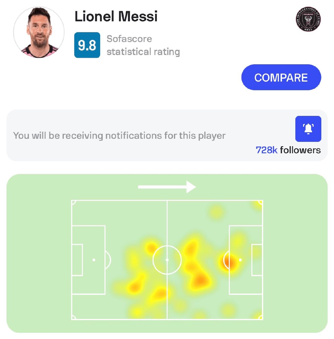 两球一助9.8分，全场最佳梅西！！！[鼓掌][鼓掌][鼓掌]#梅西[超话]# #