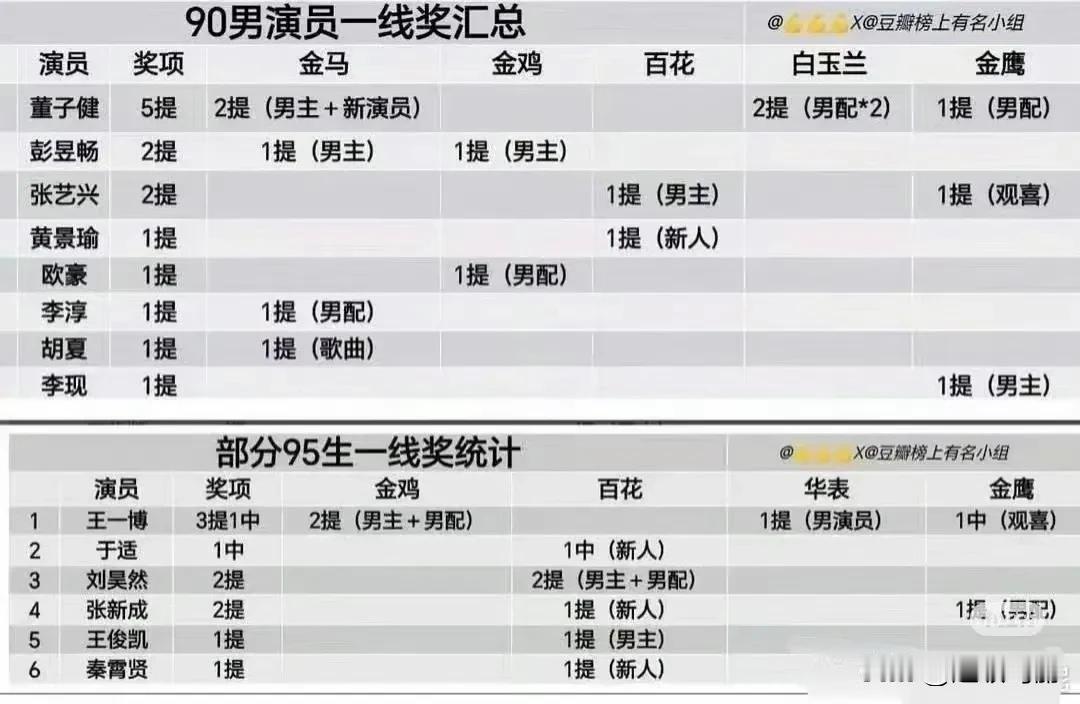 内娱90 95生一线奖统计🏆
内娱真演员图鉴