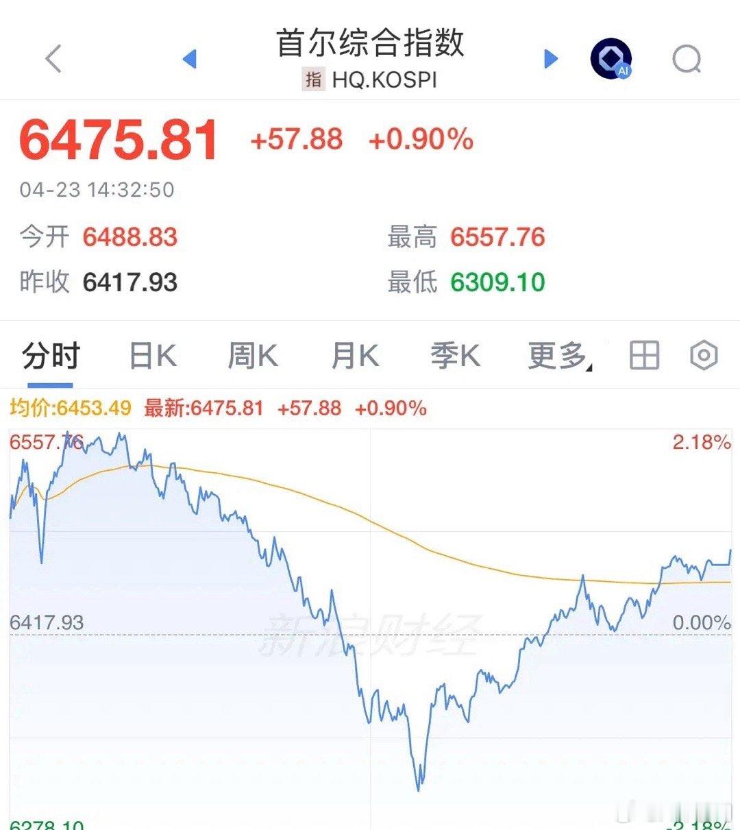 强烈谴责韩国股市今天下午翻红大涨0.9%，严重破坏亚洲股市金融秩序：2026年4