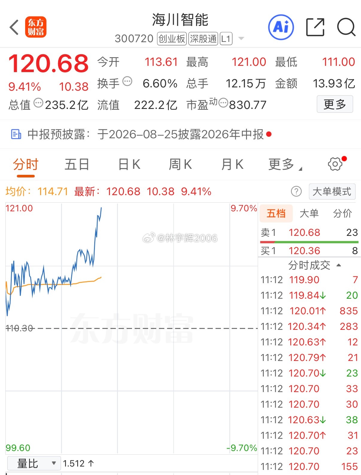 各位战友，海川智能300720是我此前公开分享过的标的，现价120元，继续大涨9