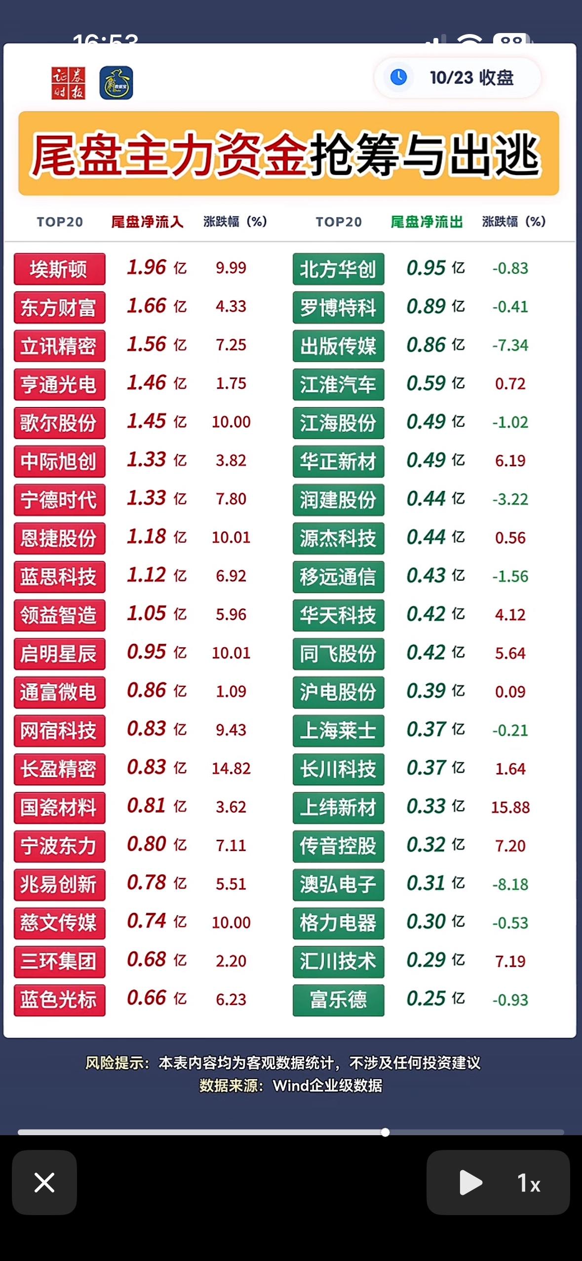 2026年10月23日主力资金抢筹与出逃个股，股市资金流向一览表。

2026年