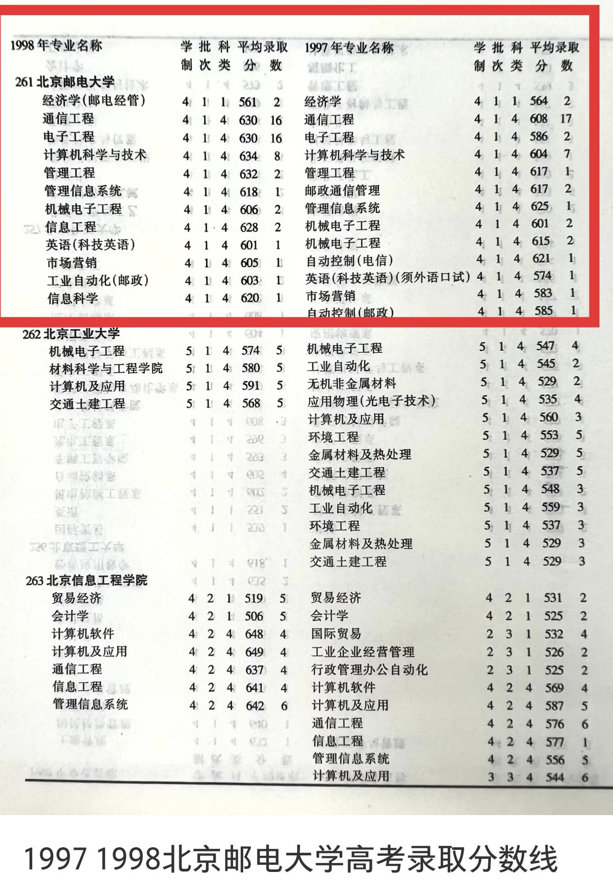 30年前北邮高考录取分数线就很高了吗？一起来看某省在1997-1998年间的高考