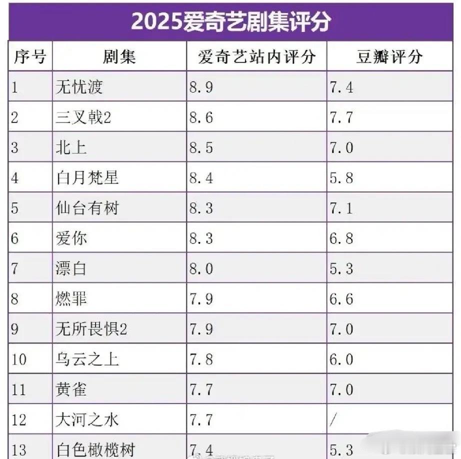 2025年爱奇艺剧集评分，你觉得高了还是低了呢？🔥1、任嘉伦 宋祖儿《无忧渡》