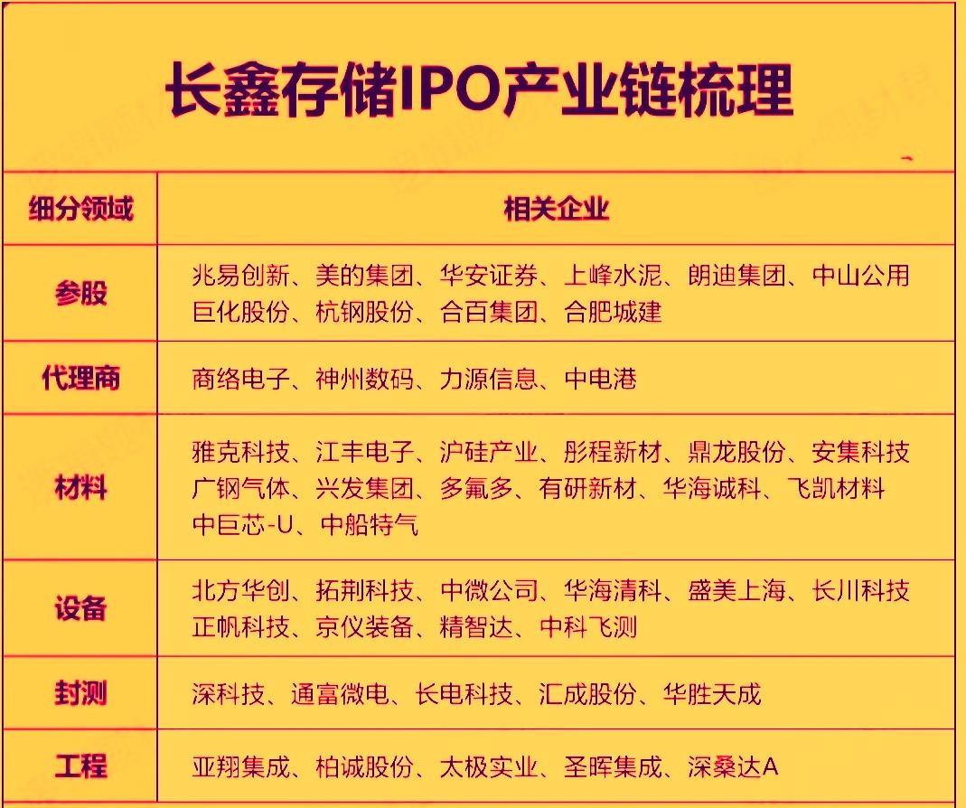 ‌最近长鑫科技更新了科创板IPO招股书，上交所审核状态也由中止变更为已问询‌，这