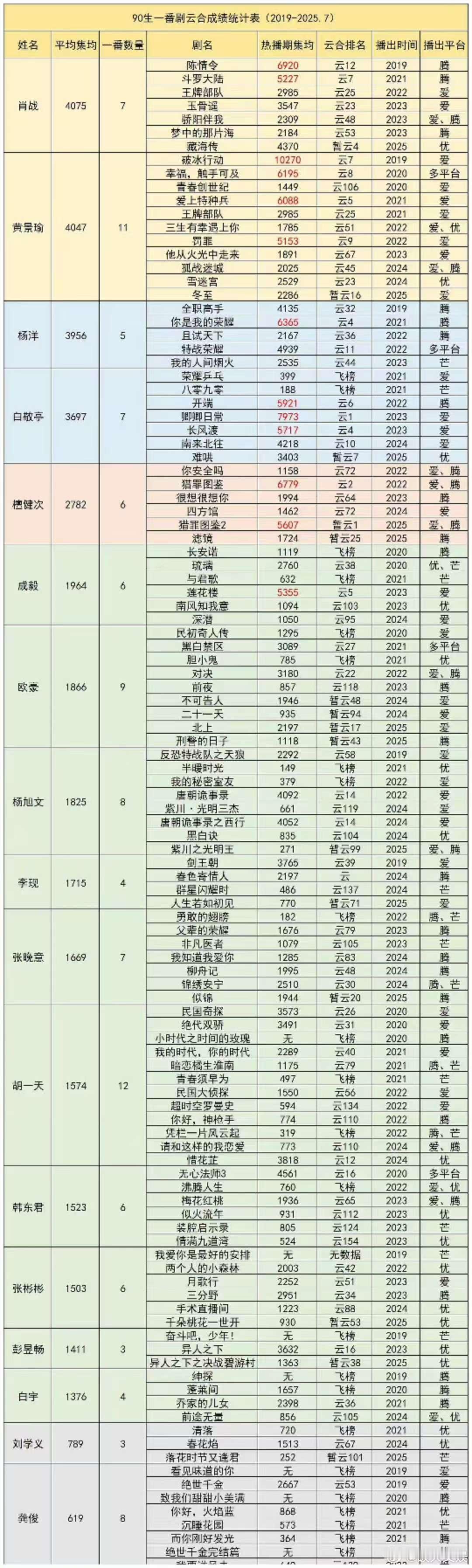 肖战90生云合均集第一肖战90生一番剧云合均集第一肖战90生云合均集第一，厉害，