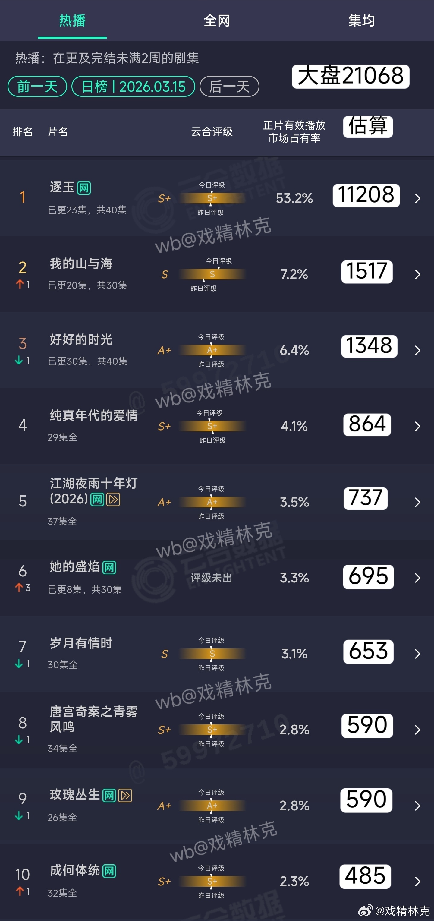 3.15云合估算：逐玉1.12亿 