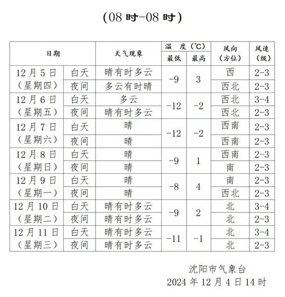 暖冬！沈阳气温打破历史记录！
今年沈阳的冬季气候预测显示气温偏高，呈现暖冬态势，