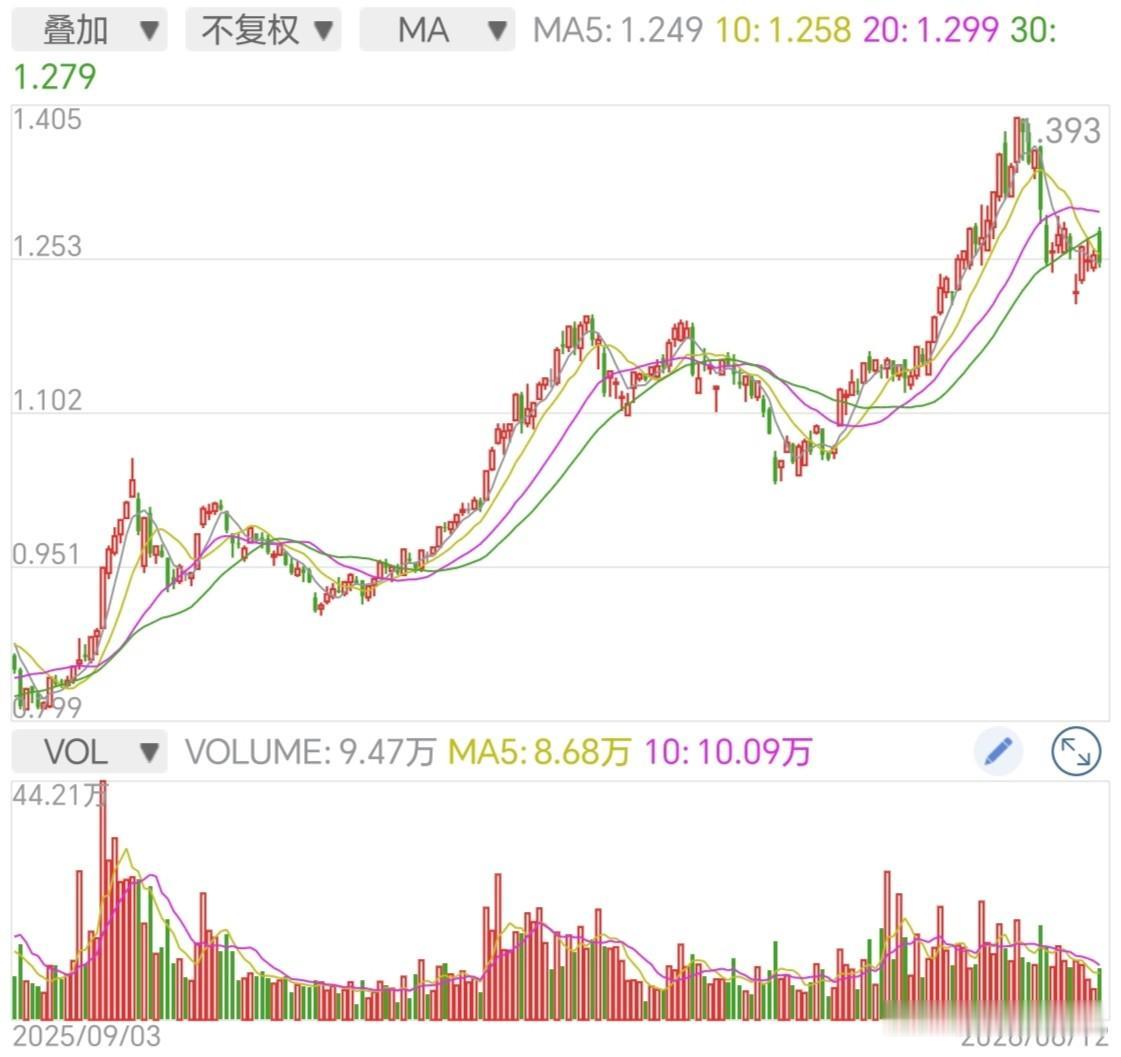 说实话，现在这波牛市走到哪里，还不好说。但不管怎样，4000点的大盘中，光模块和