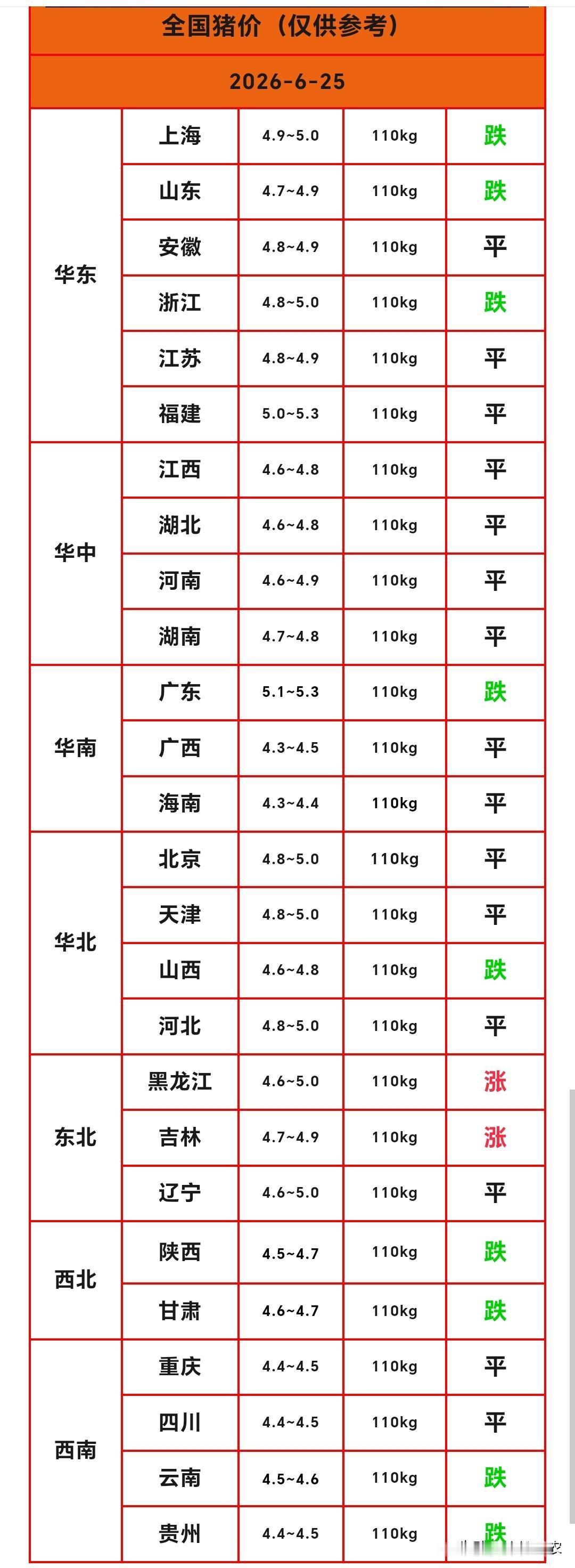 明天（2026.6.25）猪价来了，生猪价格继续下跌，猪价录得“三连跌”，仅东北
