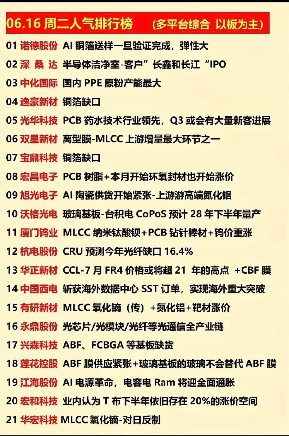 6.16周二涨停板股票：人气排行榜！1.铜箔缺口2.PCB树脂3.玻璃基板4.光