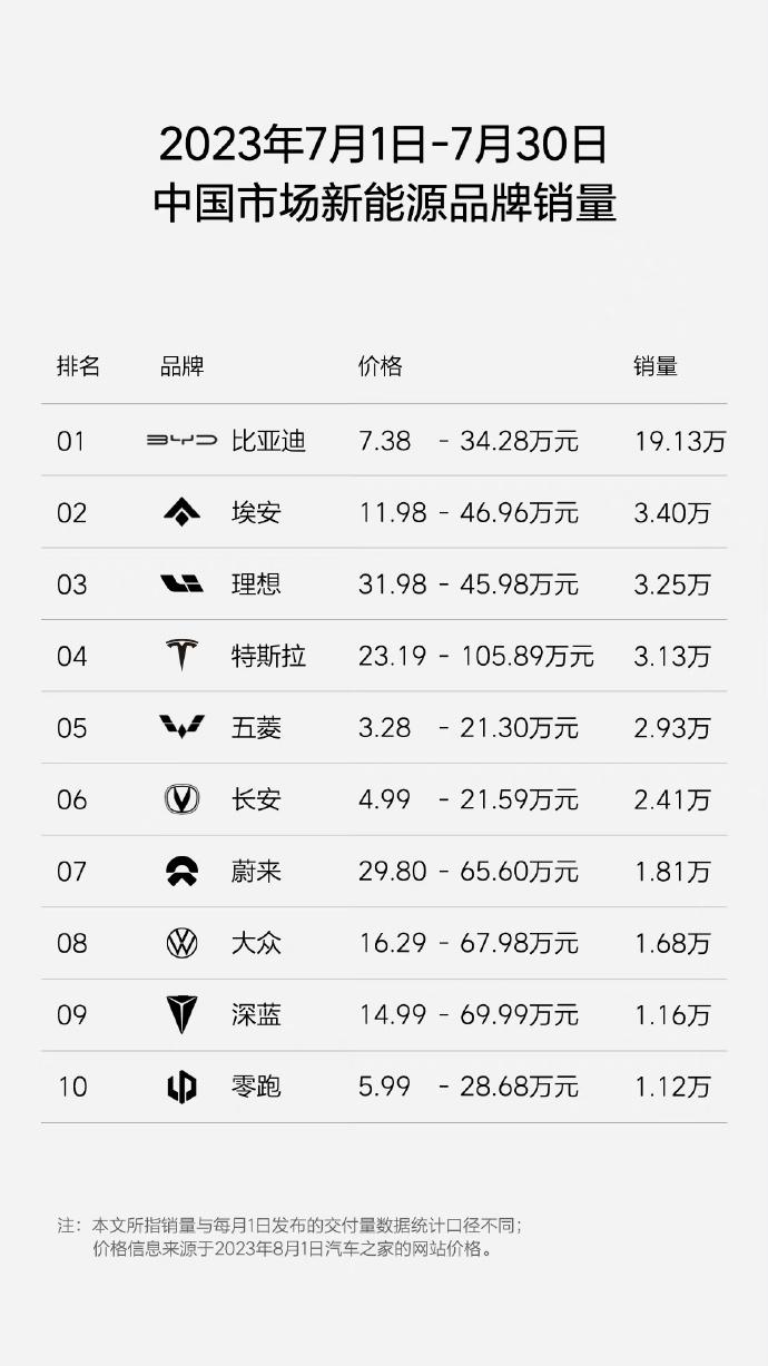 7月中国新能源汽车品牌销量浅析：
比亚迪依旧是王者，并没有受到“油箱”问题的影响