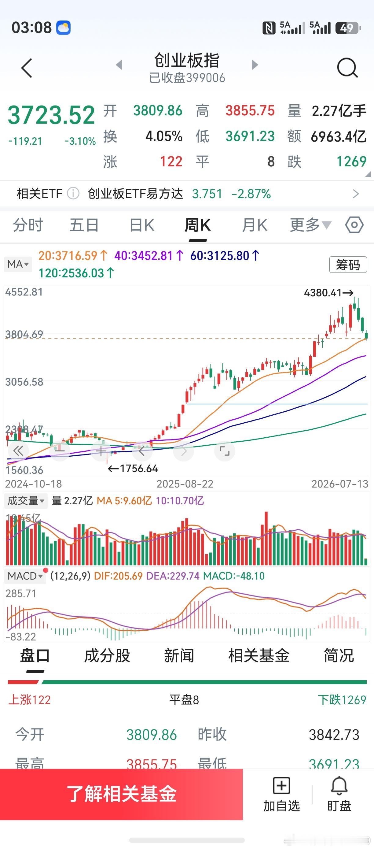 完了完了，老鸭又掉坑里了。收盘看了看跌幅榜，吓一大跳。创业板最后两周调整，会不会