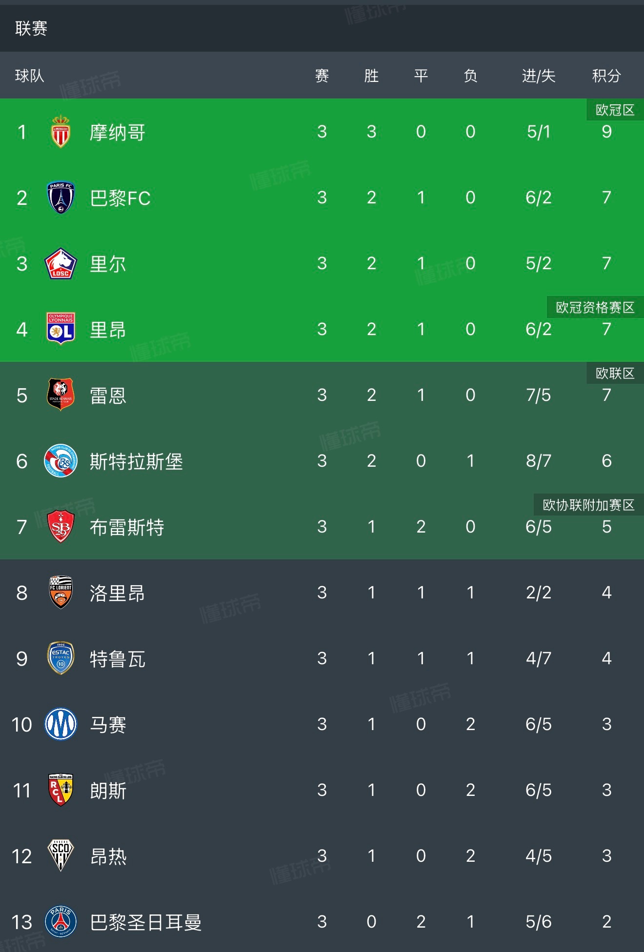 法甲最新积分榜 ​​​