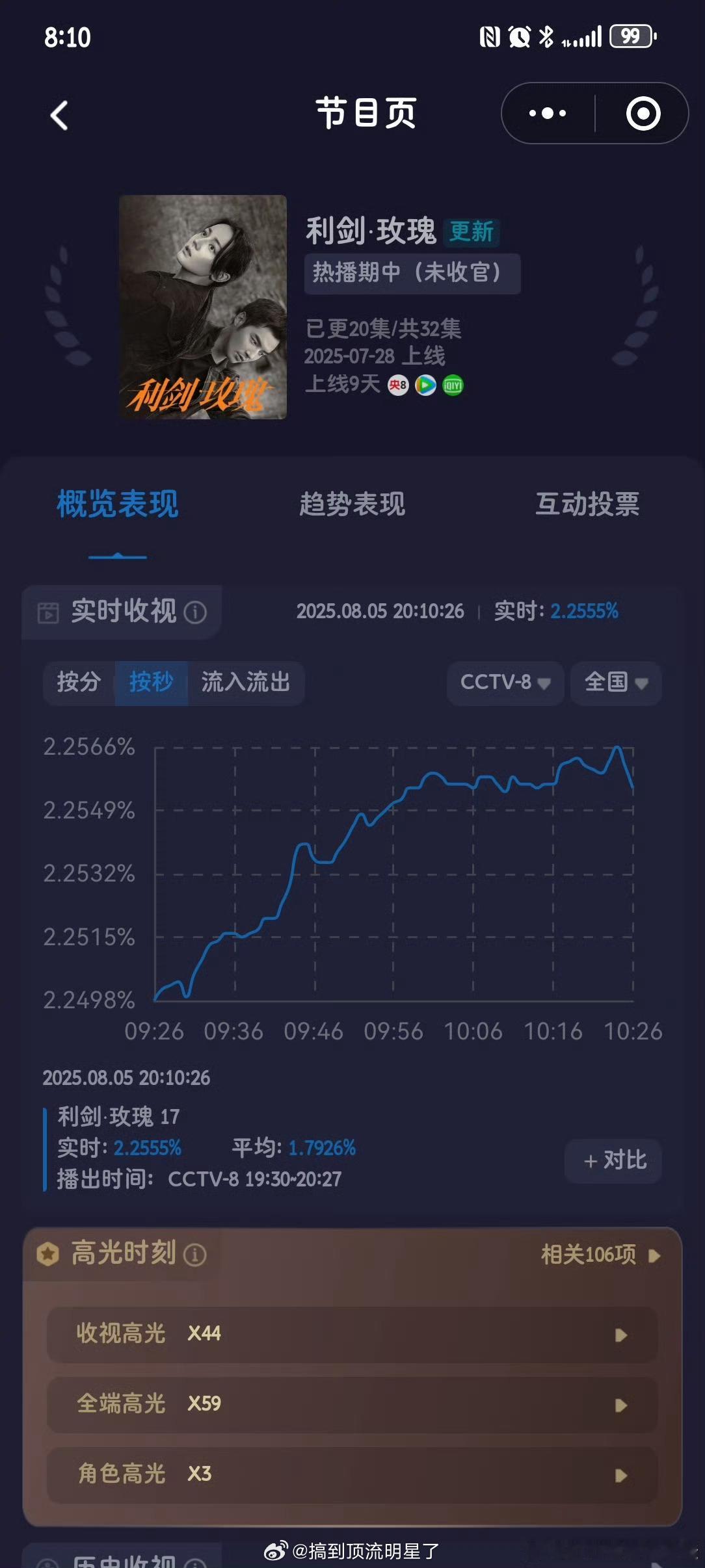 《利剑玫瑰》首次第一集酷云收视率峰值破2.25%了！又创纪录了！！！901🌸迪