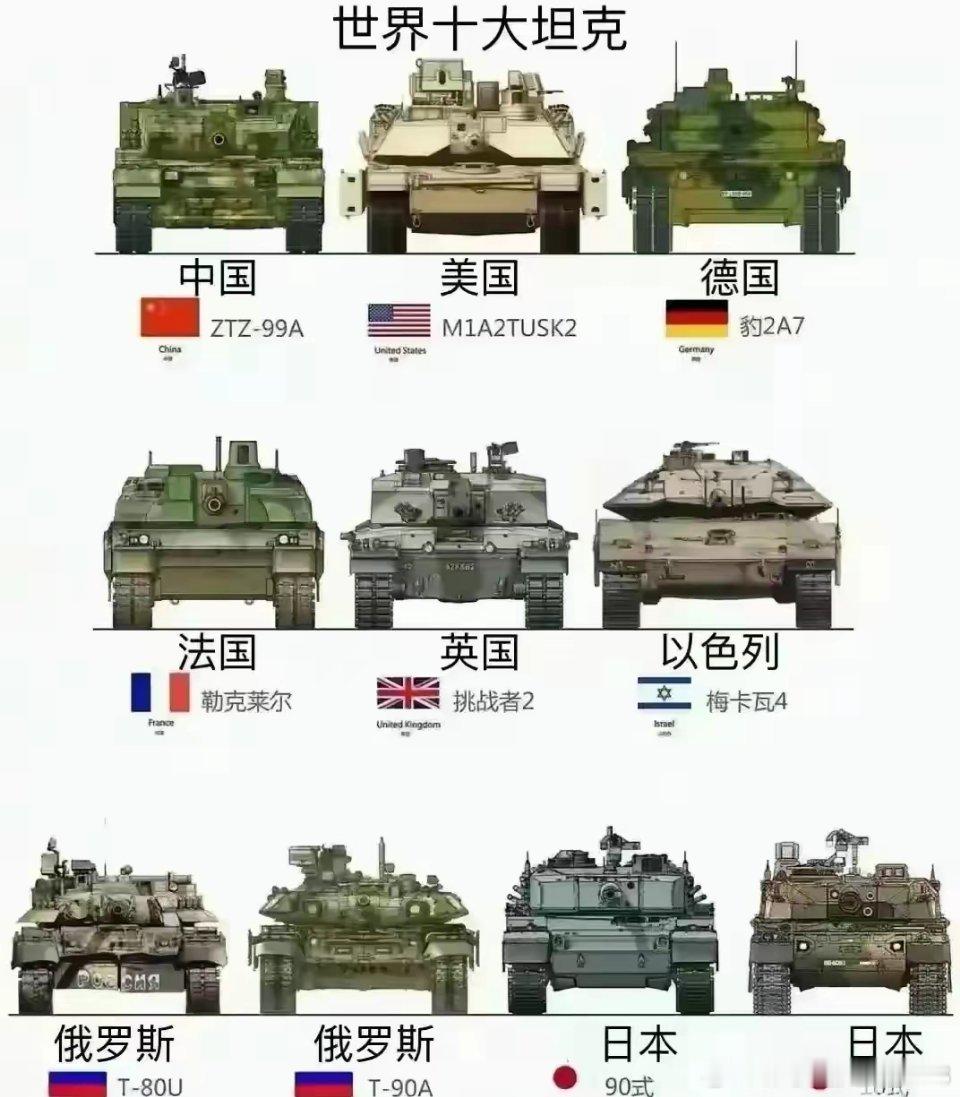 世界最强十大坦克我国99A上榜坦克曾被称为陆地之王也是路面作战的重要工具和武器尤
