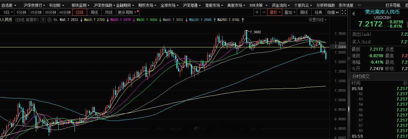 人民币大幅升值回到了7.2的关口，接下来继续看升值，一般人民币的升值延续也是A股