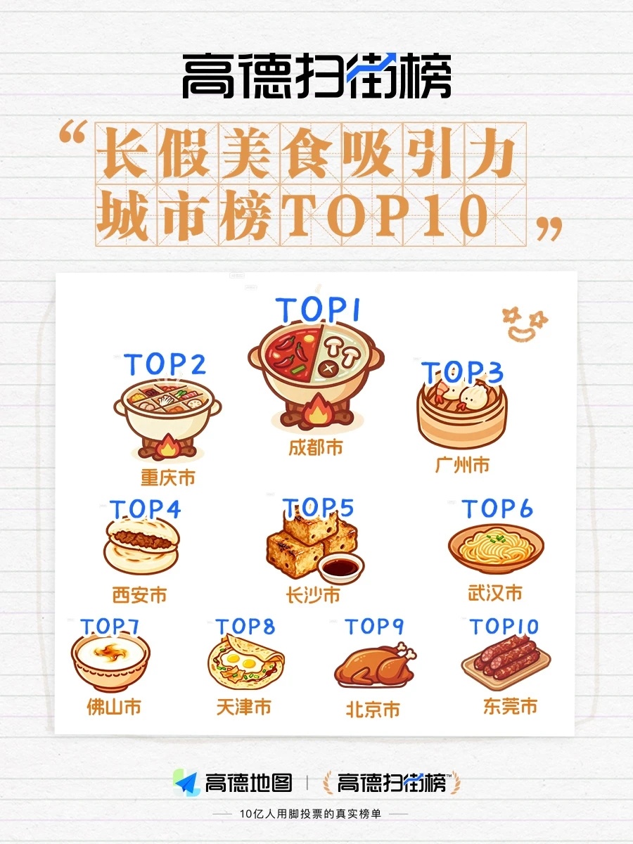 高德十一为线下餐饮带去1亿人大家以往选择饭店往往都是去一些名号很响的知名饭店，而