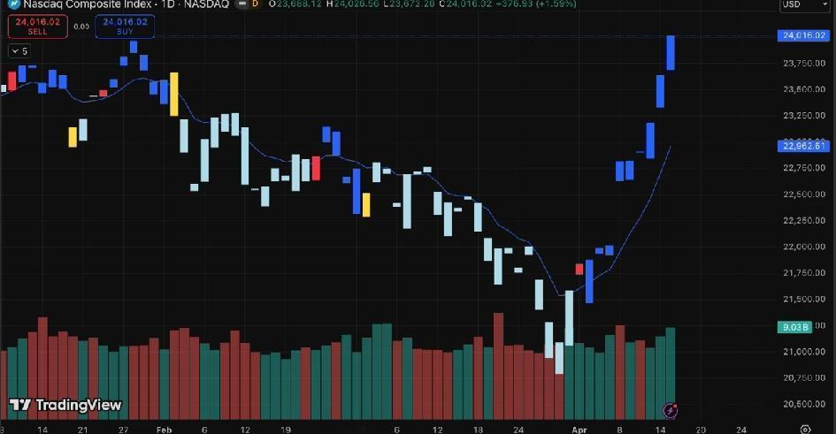 纳指11连涨，本世纪才4次。这波从20800冲到24000多，主要是CTA资金在