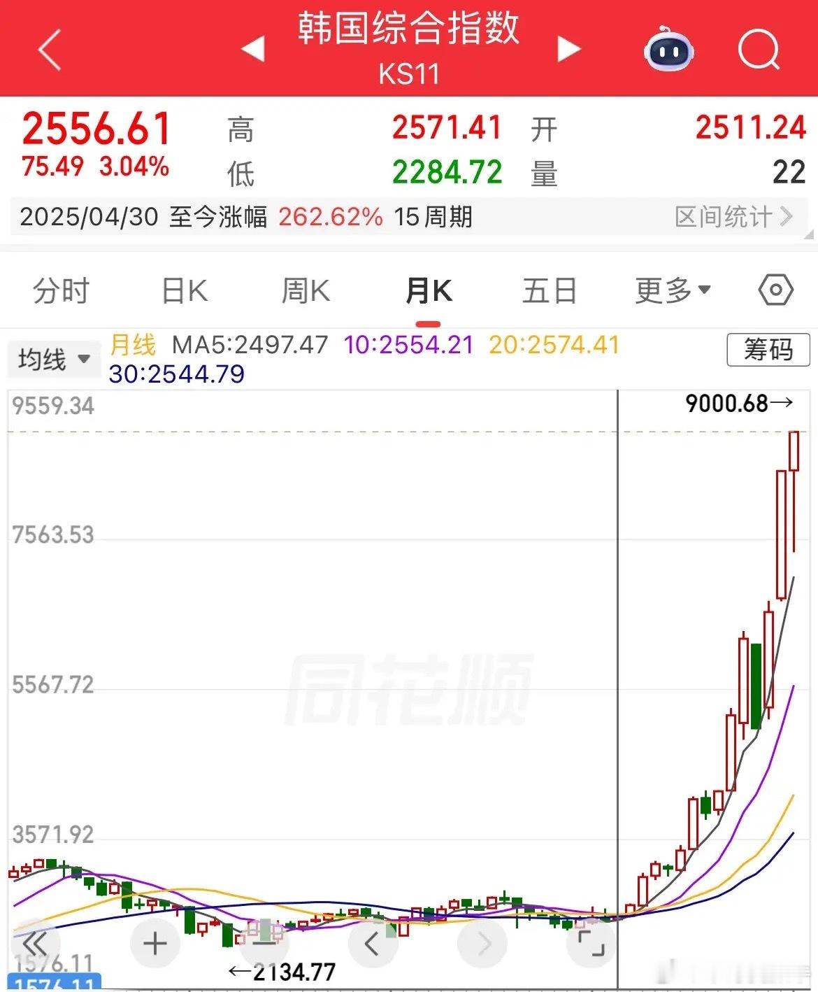 全球第一，指数年内涨幅110%，韩国股市KOSPI指数首次突破9000点，从20