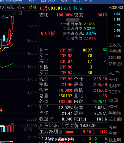 上周给你们的$剑桥科技 sh603083$ 还记得吗？强者恒强。。今天涨停吃肉，