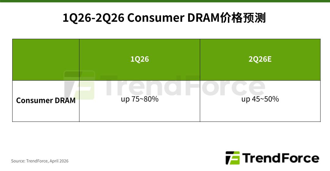 TrendForce：消费型内存 (Consumer DRAM) 2026Q2 还将涨价 45~50