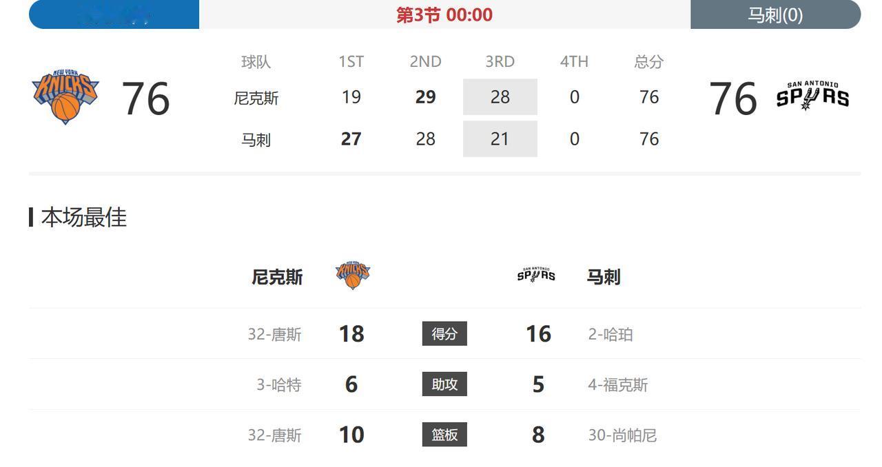 三节打完，马刺和尼克斯76：76打平了！
不愧是总决赛啊，能看的出来两边赛前都做