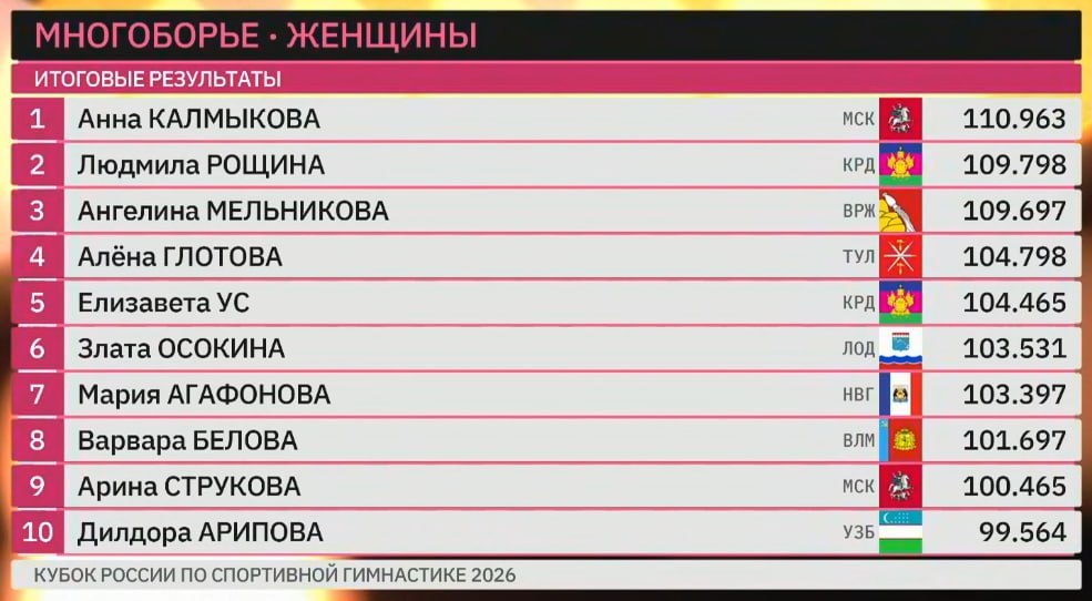 俄罗斯杯女子全能决赛（视频稍后）🥇Anna Kalmykova (55.331