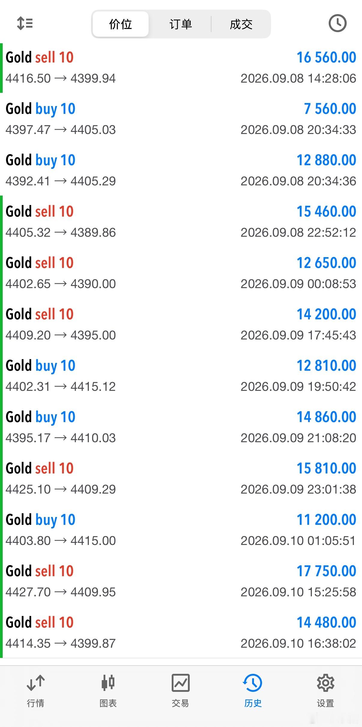 欧盘黄金空单布局4427位置空单止盈落袋后，行情下行后晚间再次上涨给到进场点位，