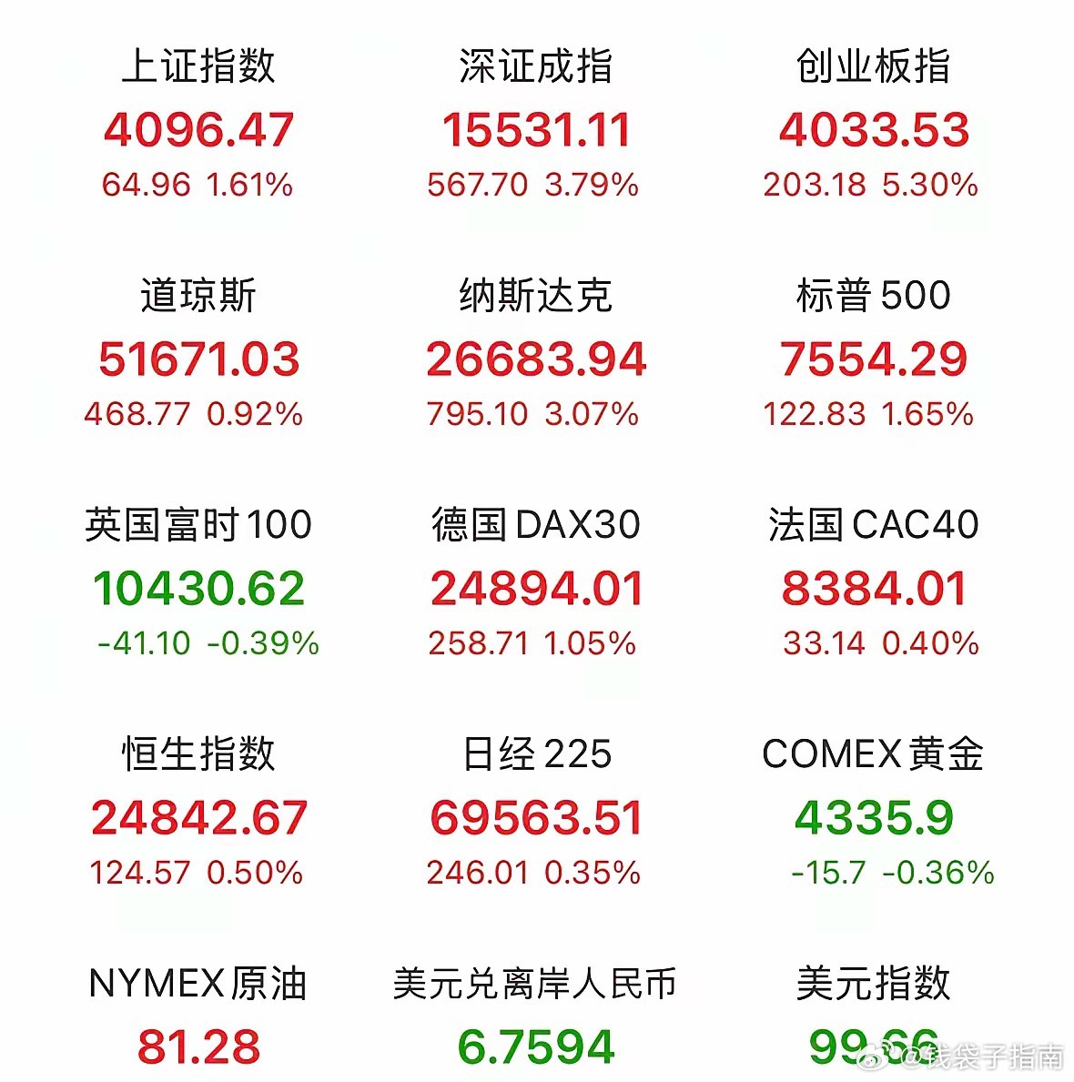 昨晚美股三大指数大幅反弹，纳斯达克涨幅超3%，科技股普遍大涨，高通甲骨文涨超4%