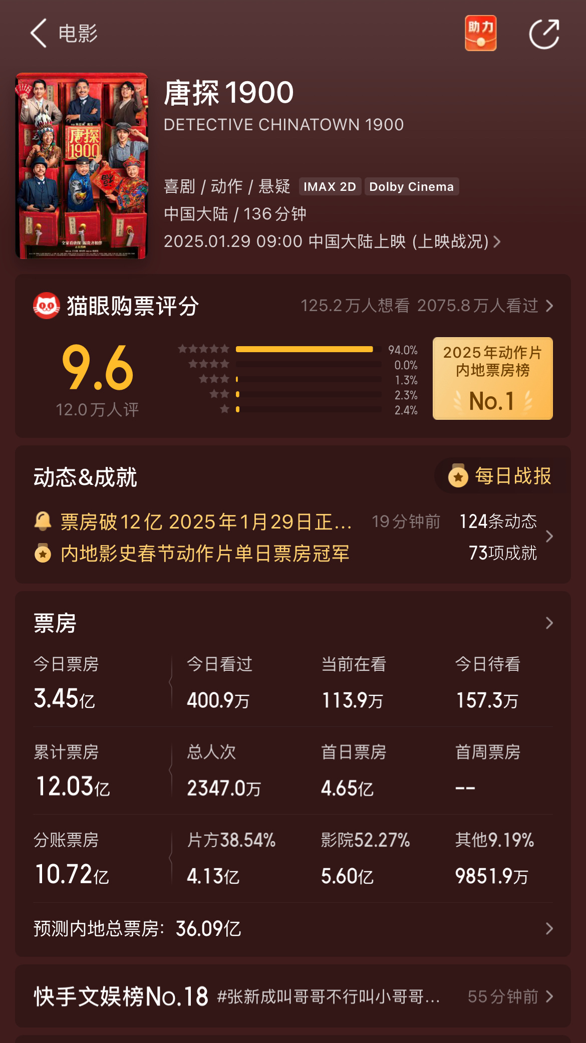截止2025年1月31日，猫眼专业版对唐探1900的票房预测为36亿，与唐探3实