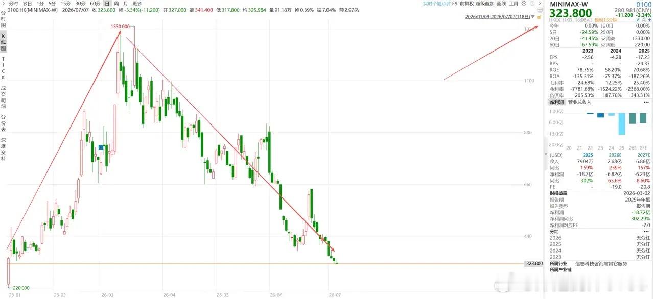 大模型双雄分化好大啊！MINIMAX从最高1330港元/股跌到323.8港元/股